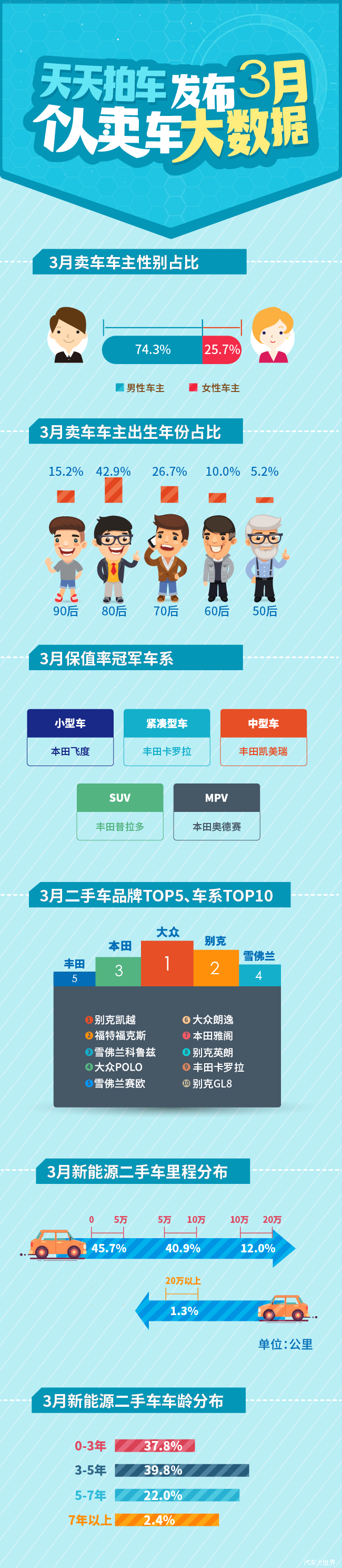 新能源汽車保值率堪憂 天天拍車發布3月個人賣車大數據報告