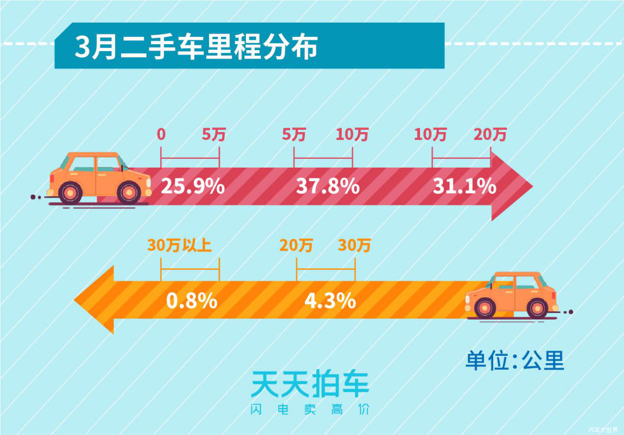 新能源汽車保值率堪憂 天天拍車發布3月個人賣車大數據報告