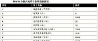 以東部地區(qū)10MW分散式風電項目為樣本 測算項目經濟性