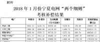 關于公布2018年1月份寧夏電網“兩個細則”考核補償情況的?通知