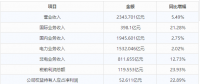 聚焦 | 中國能建發布2017年度業績：凈利潤同比增長22.89%至52.611億元