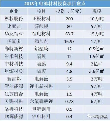 14家400億！2018年鋰電材料企業(yè)正在瘋狂擴(kuò)產(chǎn)