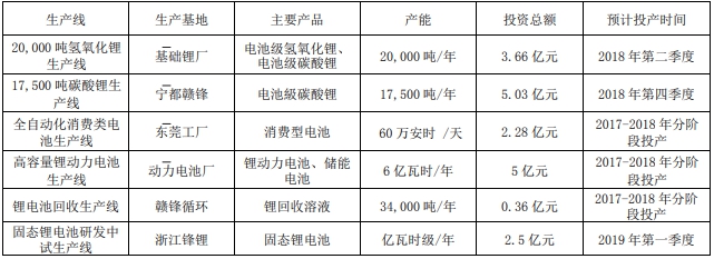 贛鋒鋰業(yè)2017年凈利潤增兩倍 碳酸鋰產(chǎn)能利用率98.9%