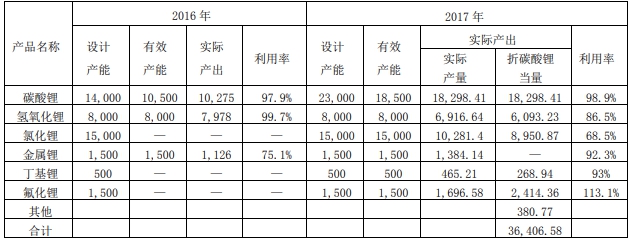 贛鋒鋰業(yè)2017年凈利潤增兩倍 碳酸鋰產(chǎn)能利用率98.9%