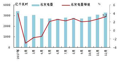 2017年歐洲OECD國(guó)家電力生產(chǎn)增速加快：火力發(fā)電量同比增長(zhǎng)4.9% 占總發(fā)電量的48.2%