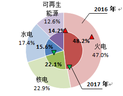 2017年歐洲OECD國(guó)家電力生產(chǎn)增速加快：火力發(fā)電量同比增長(zhǎng)4.9% 占總發(fā)電量的48.2%