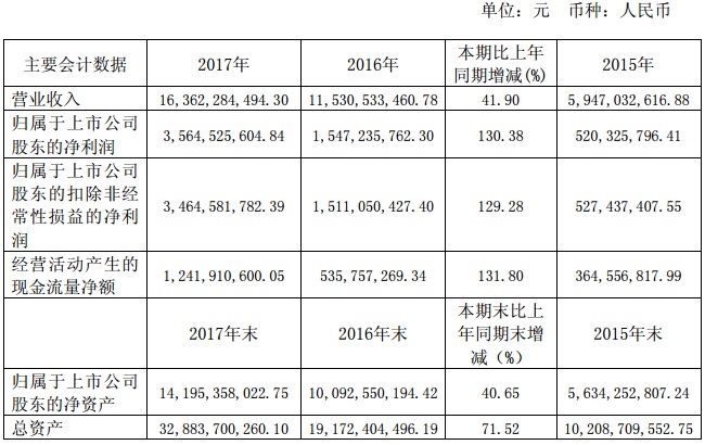 【焦點】隆基、漢能、晶科、通威四大光伏企業年報解析