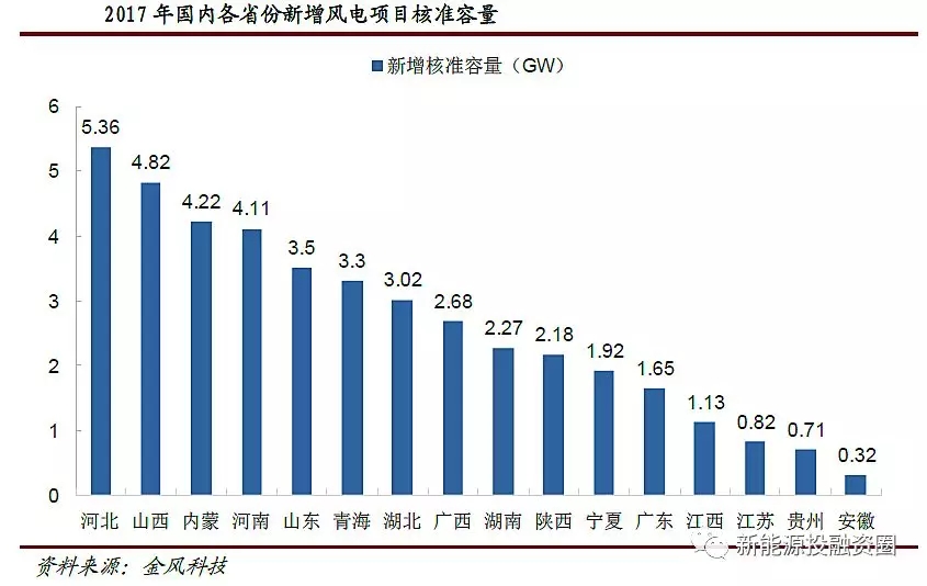 風電行業(yè)2018年迎來復蘇：分散式風電和海上風電有望快速發(fā)展