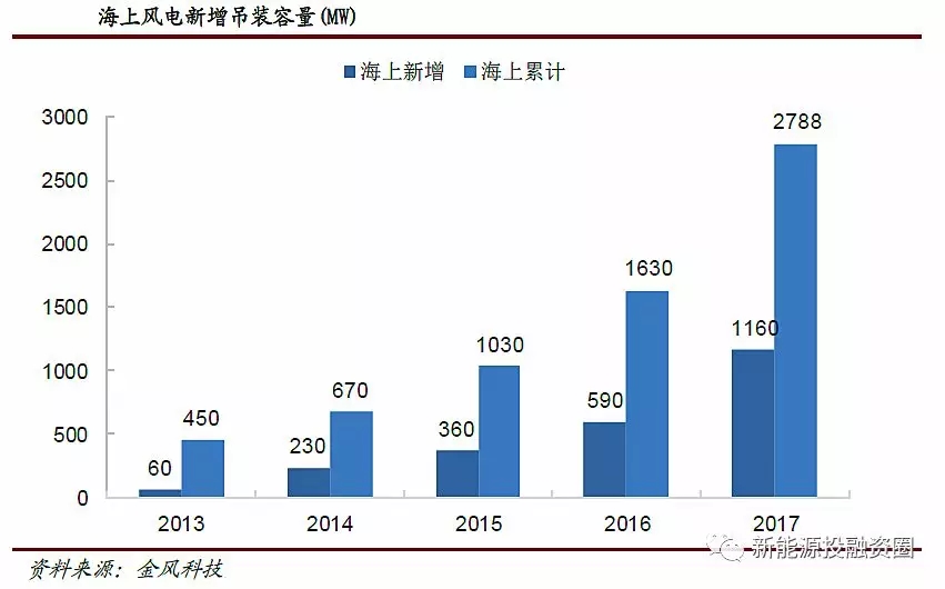 風電行業(yè)2018年迎來復蘇：分散式風電和海上風電有望快速發(fā)展