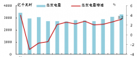 2017年歐洲OECD國家電力生產增速加快：火力發(fā)電量同比增長4.9% 占總發(fā)電量的48.2%