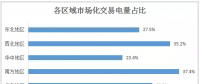 2017年全國市場化交易概覽：華北、華東、南方區域成電力交易主場