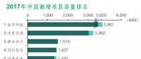 MAKE公布2017年中國風電整機商裝機排名及市場份額