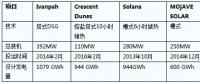 美國五大光熱電站發電量攀升過渡期分析