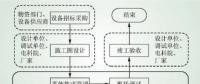 智能變電站二次系統(tǒng)信息標準化平臺關鍵環(huán)節(jié)與技術