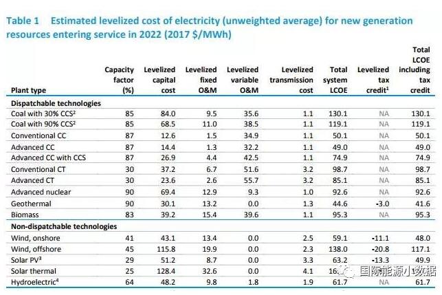 美國能源信息署發(fā)布陸、海風電等各類發(fā)電技術(shù)平準成本數(shù)據(jù)