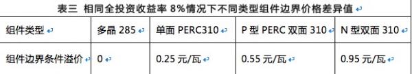 雙面組件成行業新寵，N型雙面價值更高