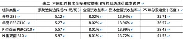 雙面組件成行業新寵，N型雙面價值更高