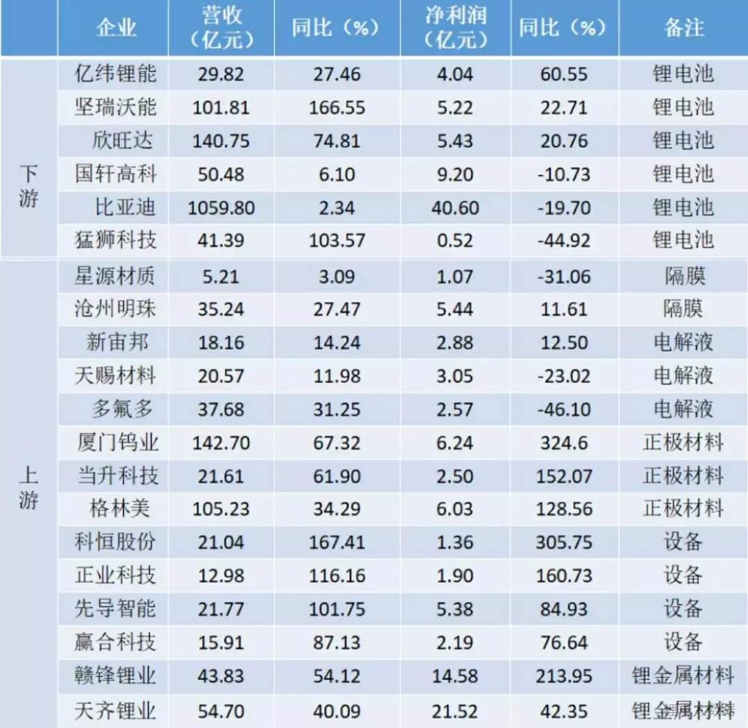 2017年鋰電全產(chǎn)業(yè)鏈業(yè)績快報分析