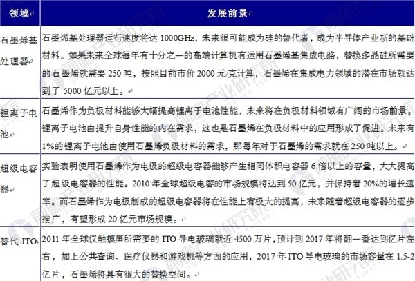 石墨烯行業前景預測 政策推動石墨烯產業化