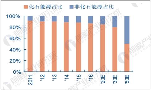 清潔能源消費占比迅速提升 光伏產業發展前景向好