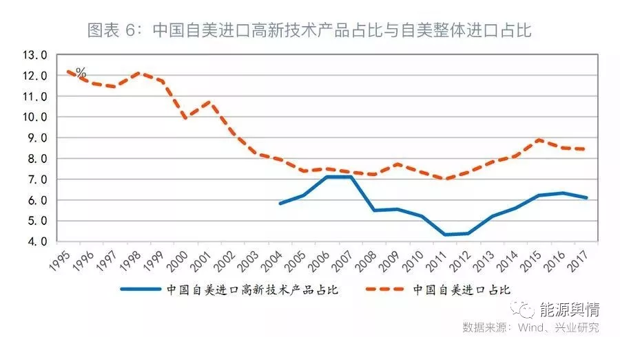 貿易戰對中國能源進口影響不大