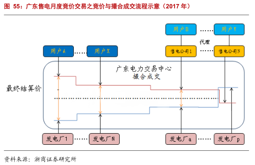 售電公司的業務模式趨于多元化 未來誰將更受益?