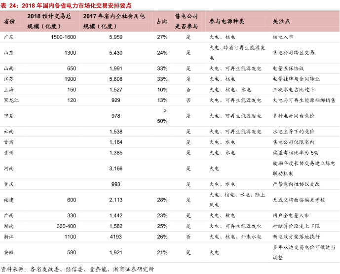 售電公司的業務模式趨于多元化 未來誰將更受益?