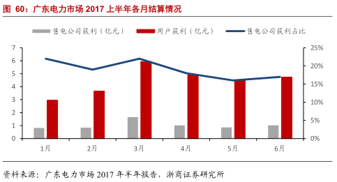 售電公司的業務模式趨于多元化 未來誰將更受益?