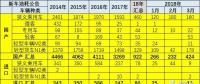 18年3月乘用車新車油耗不低、插混多