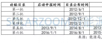 光伏、風電高速增長下，可再生能源補貼缺口到底有多大？