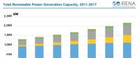 2017年全球可再生能源容量達2179吉瓦