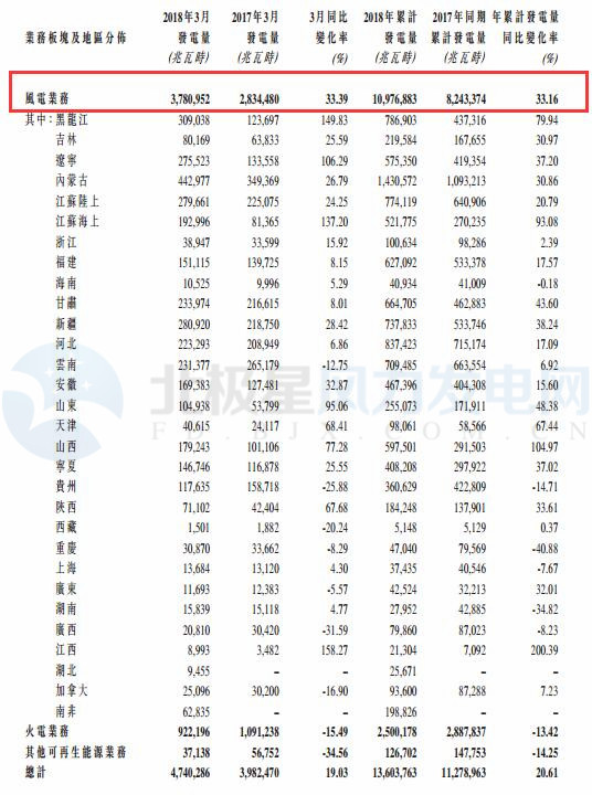 龍源電力3月風(fēng)電發(fā)電量37.81億千瓦時 同比增加33.39%