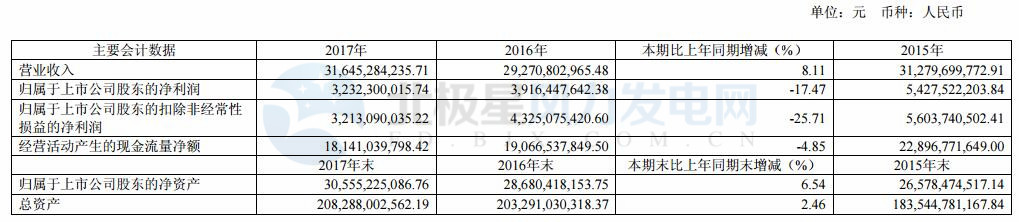 國投電力：2017年凈利潤32.32億元 已投產控股風電裝機98.6萬千瓦