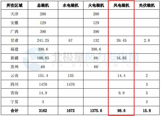 國投電力：2017年凈利潤32.32億元 已投產控股風電裝機98.6萬千瓦