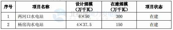 國投電力：2017年凈利潤32.32億元 已投產控股風電裝機98.6萬千瓦