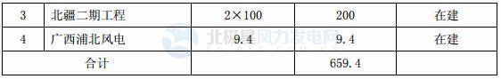 國投電力：2017年凈利潤32.32億元 已投產控股風電裝機98.6萬千瓦