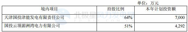 國投電力：2017年凈利潤32.32億元 已投產控股風電裝機98.6萬千瓦