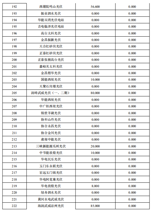 2018年2月甘肅“兩個細則”考核補償結果預公告（光伏）