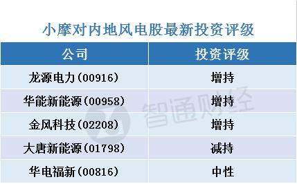 小摩：看好內地風電股 首選龍源電力(00916)