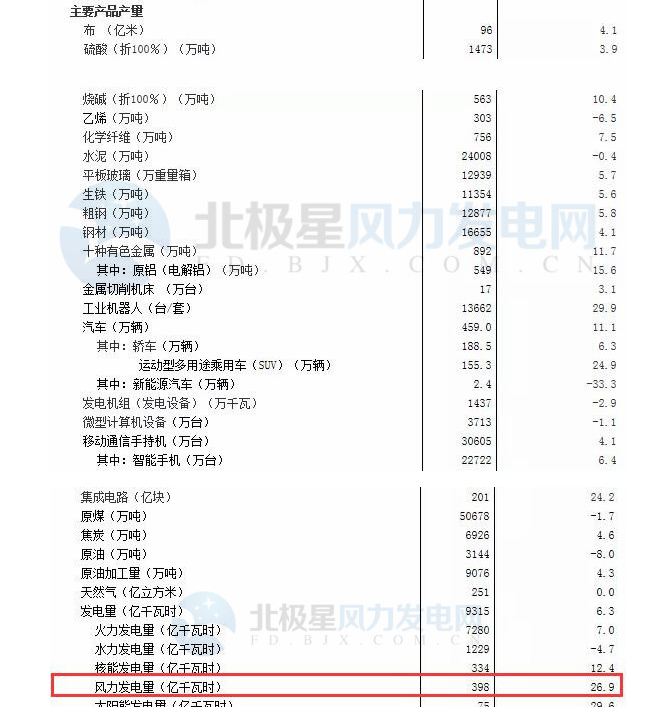 1-2月份風(fēng)電發(fā)電量398億千瓦時(shí) 同比增長(zhǎng)26.9%