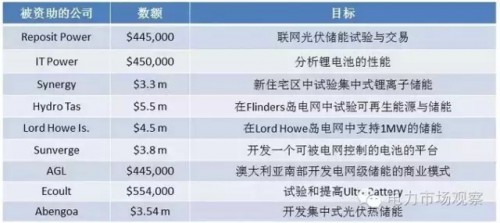 國外典型電力市場之澳洲電力市場專題