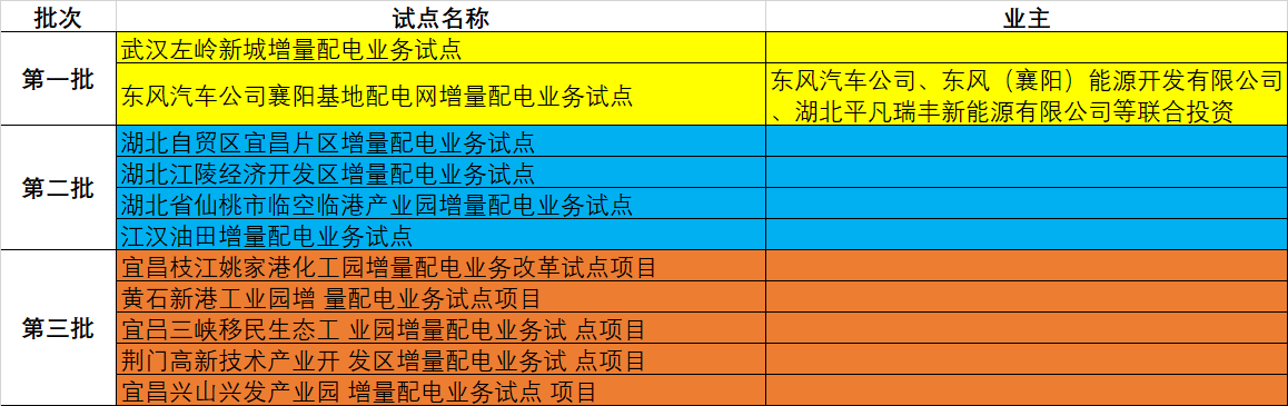 湖北省第三批5個增量配電網(wǎng)試點上報 平均年供電量10億千瓦時