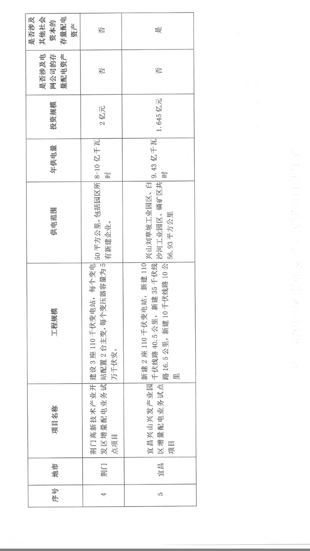 湖北省第三批5個增量配電網(wǎng)試點上報 平均年供電量10億千瓦時