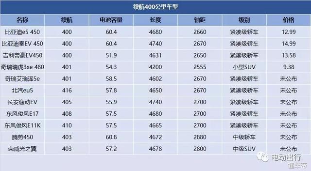 沒買就別急，電動汽車的好戲在后頭！