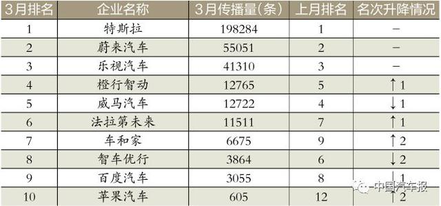 3月車企榜｜新車規劃電動汽車打頭陣｜中國汽車報