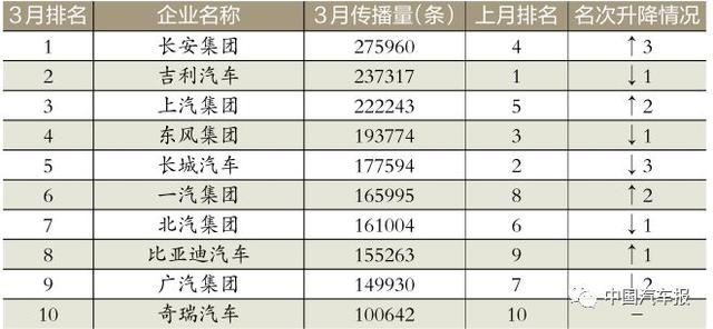 3月車企榜｜新車規劃電動汽車打頭陣｜中國汽車報