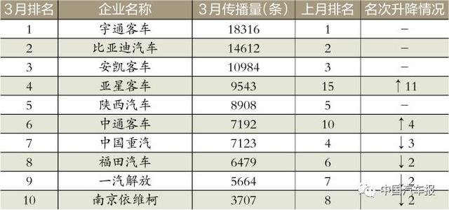 3月車企榜｜新車規劃電動汽車打頭陣｜中國汽車報