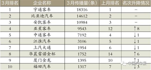 3月車企榜｜新車規劃電動汽車打頭陣｜中國汽車報