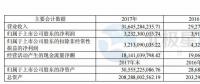 國投電力：2017年凈利潤32.32億元 已投產控股風電裝機98.6萬千瓦