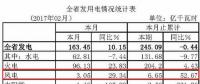 湖北省1-2月份風電發電量6.65億千瓦時 同比增長52.67%